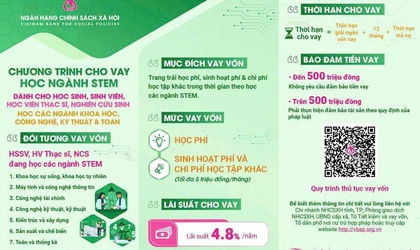 NHCSXH cho vay ưu đãi đối với HSSV, học viên thạc sĩ, nghiên cứu sinh học các ngành khoa học, công nghệ, kỹ thuật và toán