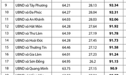Xã Hoài Đức ghi dấu ấn trong bảng xếp hạng Cải cách hành chính Thủ đô năm 2025