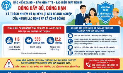 Phường Phú Thượng thông báo về tình hình chậm đóng Bảo hiểm Xã hội, Bảo hiểm Y tế, Bảo hiểm Thất nghiệp trên địa bàn phường