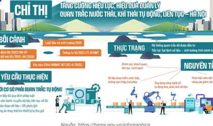 UBND Thành phố Hà Nội đã ban hành Chỉ thị số 07/CT-UBND ngày 23/4/2026 về việc tăng cường hiệu lực, hiệu quả quản lý nhà nước về quan trắc nước thải, khí thải tự động, liên tục trên địa bàn Thành phố Hà Nội.