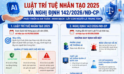Thực hiện Luật Trí tuệ nhân tạo 2025 và Nghị định số 142/2026/NĐ-CP