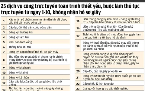 Ủy ban nhân dân xã Đông Anh thực hiện không thu thành phần hồ sơ giấy đối với 25 dịch vụ công thiết yếu