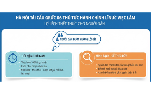 Hà Nội tái cấu trúc 06 thủ tục hành chính lĩnh vực việc làm, hướng tới dịch vụ công trực tuyến toàn trình