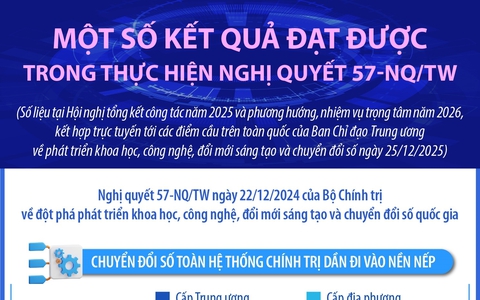 Một số kết quả đạt được trong thực hiện Nghị quyết 57-NQ/TW