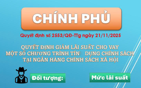 Ngân hàng Chính sách xã hội giảm lãi suất cho vay một số Chương trình tín dụng chính sách