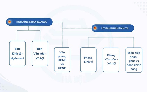 Sơ đồ tổ chức bộ máy xã Xuân Mai