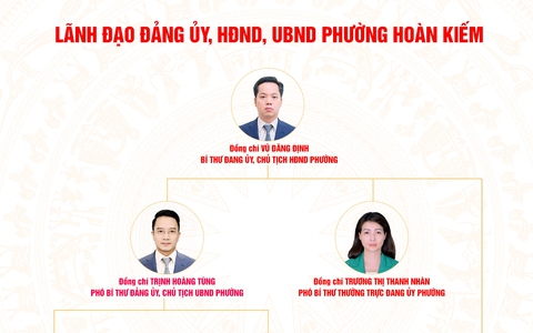 Lãnh đạo Đảng ủy, HĐND, UBND phường Hoàn Kiếm