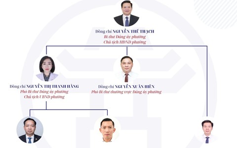 Bộ máy tổ chức phường Phúc Lợi (mới)