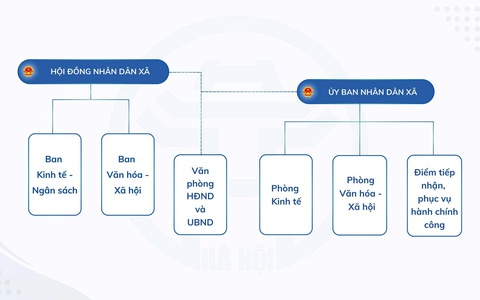 Sơ đồ bộ máy hành chính xã Ngọc Hồi