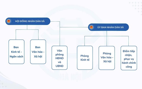 Sơ đồ tổ chức bộ máy xã Hòa Lạc