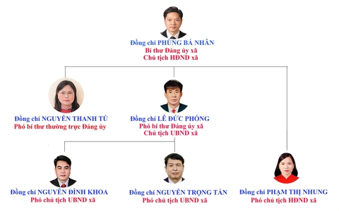 Bộ máy tổ chức xã Dương Hòa