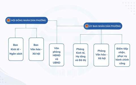 Sơ đồ bộ máy tổ chức phường Tây Mỗ