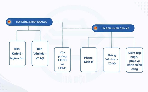 Sơ đồ bộ máy hoạt động của xã Chuyên Mỹ