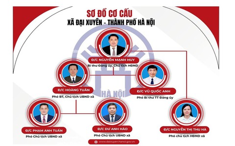 Sơ đồ cơ cấu xã Đại Xuyên - Thành Phố Hà Nội