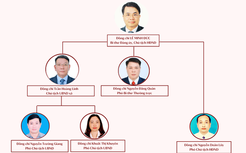SƠ ĐỒ TỔ CHỨC BỘ MÁY XÃ THẠCH THẤT