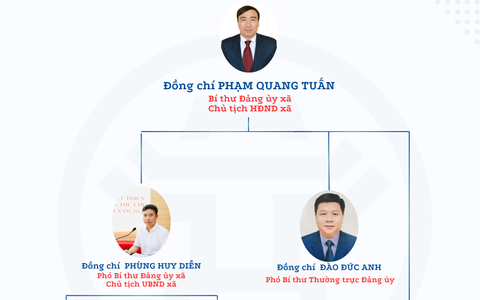 BỘ MÁY TỔ CHỨC XÃ KIỀU PHÚ