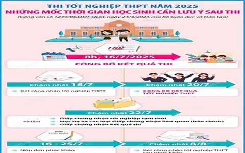 Những mốc thời gian học sinh cần lưu ý sau công bố điểm thi tốt nghiệp THPT 2025 