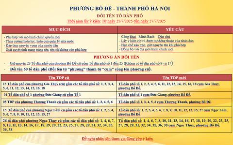 Phường Bồ Đề triển khai Hội nghị tổ chức lấy ý kiến nhân dân về Phương án đổi tên tổ dân phố sau sắp xếp đơn vị hành chính cấp xã của Thành phố Hà Nội