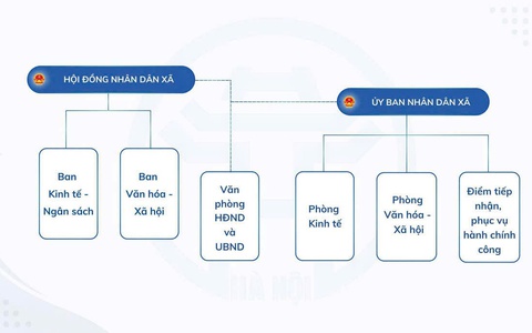 Sơ đồ tổ chức bộ máy xã Tây Phương