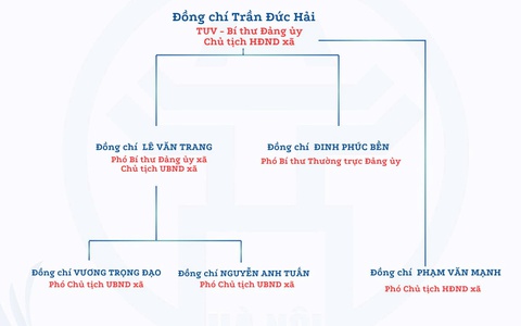 GIỚI THIỆU BỘ MÁY TỔ CHỨC LÃNH ĐẠO ĐẢNG ỦY, HĐND, UBND XÃ HƯƠNG SƠN – THÀNH PHỐ HÀ NỘI KHI THỰC HIỆN CHÍNH QUYỀN ĐỊA PHƯƠNG 2 CẤP