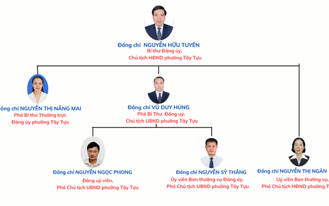 Bộ máy tổ chức phường Tây Tựu