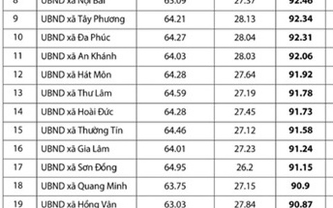 Xã Hoài Đức ghi dấu ấn trong bảng xếp hạng Cải cách hành chính Thủ đô năm 2025
