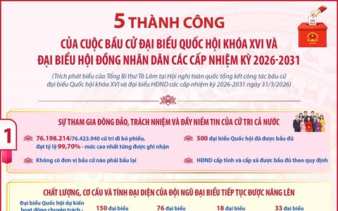 5 thành công của cuộc bầu cử đại biểu Quốc hội khóa XVI và HĐND 2026-2031