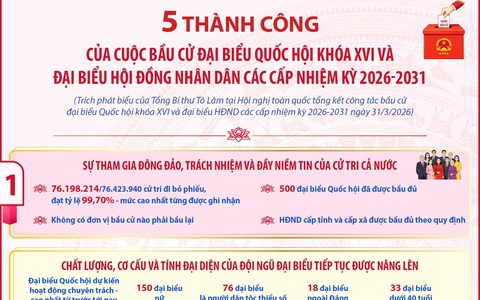 5 thành công của Cuộc bầu cử đại biểu Quốc hội khóa XVI và đại biểu HĐND các cấp nhiệm kỳ 2026-2031