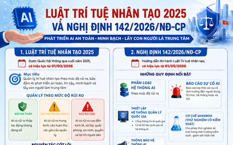 Thực hiện Luật Trí tuệ nhân tạo 2025 và Nghị định số 142/2026/NĐ-CP