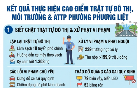 Phương Liệt: Quyết liệt khơi thông “5 điểm nghẽn” đô thị, xử phạt hành chính nhiều cơ sở vi phạm