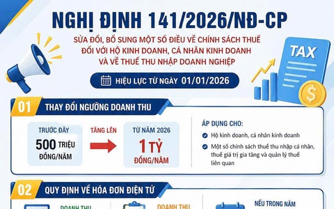 Những điểm mới nổi bật của Nghị định 141/2026/NĐ-CP về chính sách thuế