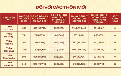 Kết quả lấy ý kiến cử tri về dự thảo đề án sắp xếp thôn, tổ dân phố trên địa bàn xã Đông Anh
