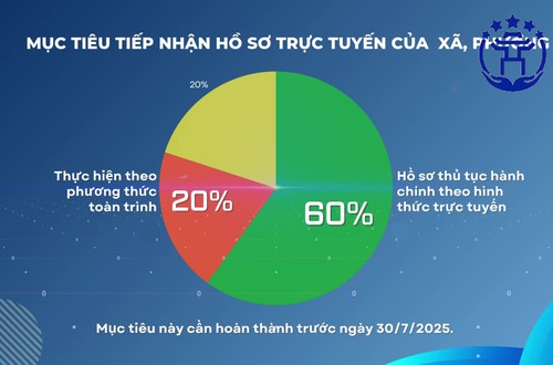 Hà Nội đẩy mạnh tiếp nhận thủ tục hành chính trực tuyến