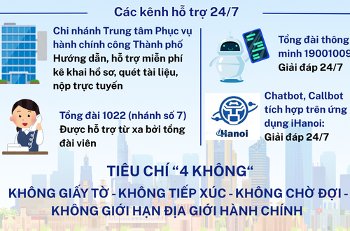 Thông báo: Tiếp nhận 100% hồ sơ trực tuyến về lĩnh vực quản lý người lao động nước ngoài làm việc tại Việt Nam