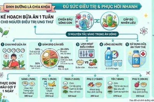 Bệnh viện Ung bướu khuyến cáo: Xây dựng bữa ăn khoa học cho người bệnh ung thư