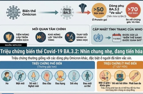 Người dân không hoang mang, chủ quan với biến thể COVID-19 mới BA.3.2