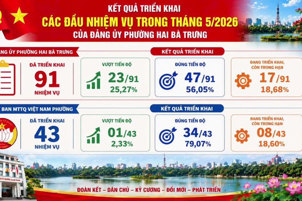 Kết quả hoạt động T5/2026, nhiệm vụ trọng tâm T6/2026 của Cơ quan Đảng ủy & Cơ quan MTTQVN phường