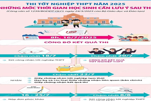Những mốc thời gian học sinh cần lưu ý sau công bố điểm thi tốt nghiệp THPT 2025 