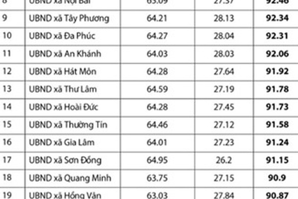 Xã Hoài Đức ghi dấu ấn trong bảng xếp hạng Cải cách hành chính Thủ đô năm 2025
