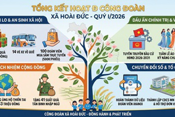 Công đoàn xã Hoài Đức: Khẳng định vai trò đồng hành và bảo vệ người lao động trong những tháng đầu năm 2026