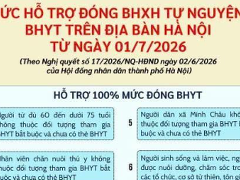 [INFOGRAPHIC] Nghị quyết số 17/2026/NQ-HĐND: Mở rộng đối tượng và nâng mức hỗ trợ đóng BHXH tự nguyện, BHYT trên địa bàn thành phố Hà Nội