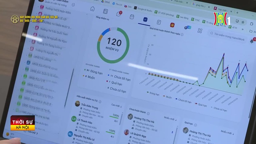 Hoàn Kiếm số hóa quản trị công vụ: Đo hiệu quả bằng dữ liệu