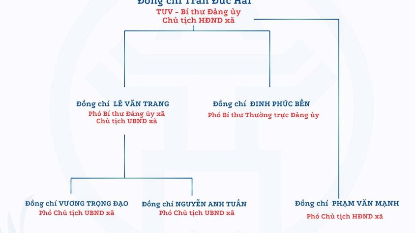 GIỚI THIỆU BỘ MÁY TỔ CHỨC LÃNH ĐẠO ĐẢNG ỦY, HĐND, UBND XÃ HƯƠNG SƠN – THÀNH PHỐ HÀ NỘI KHI THỰC HIỆN CHÍNH QUYỀN ĐỊA PHƯƠNG 2 CẤP
