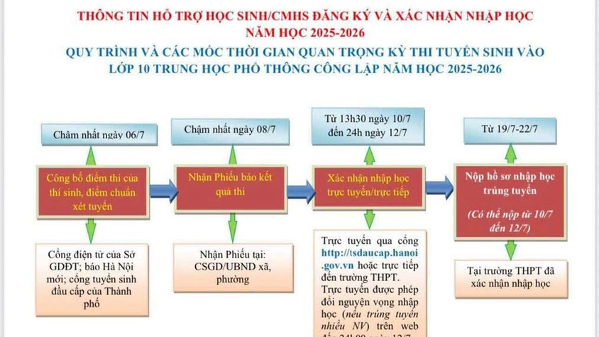 Thông tin hỗ trợ học sinh & cha mẹ học sinh đăng ký, xác nhận nhập học vào lớp 10 công lập tại Hà Nội