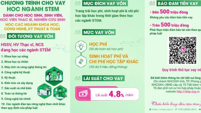 Học sinh sinh viên, học viên thạc sĩ, nghiên cứu sinh học các ngành khoa học, công nghệ, kỹ thuật và toán được vay tín chấp tới 500 triệu đồng, lãi suất 4,8%/năm từ Ngân hàng Chính sách xã hội