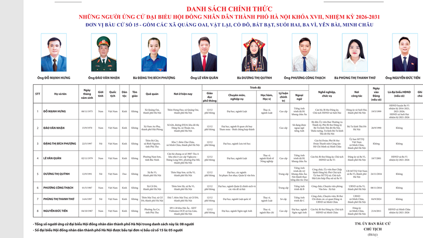 Tiểu sử tóm tắt các ứng cử viên đại biểu HĐND thành phố Hà Nội khóa XVII, nhiệm kỳ 2026–2031, đơn vị bầu cử số 15