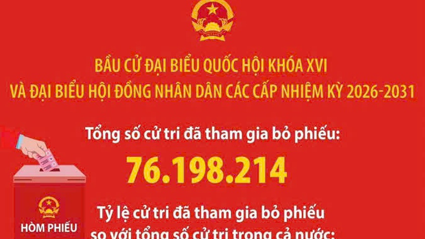 Thống kê số liệu bầu cử đại biểu Quốc hội khóa XVI và đại biểu HĐND các cấp nhiệm kỳ 2026-2031