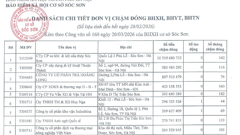 DANH SÁCH CÁC ĐƠN VỊ CHẬM ĐÓNG BHXH, BHYT, BHTN