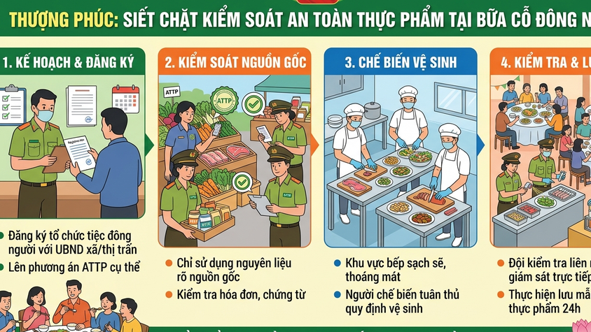 Thượng Phúc siết chặt kiểm soát an toàn thực phẩm tại bữa cỗ đông người năm 2026