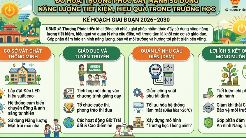 Thượng Phúc đẩy mạnh sử dụng năng lượng tiết kiệm, hiệu quả trong trường học giai đoạn 2026–2030